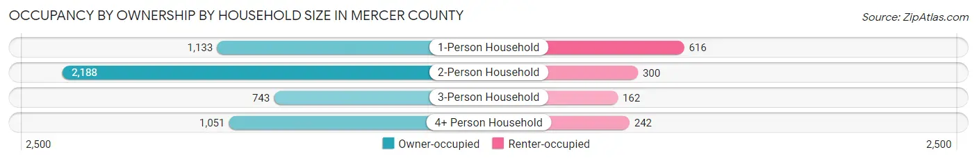 Occupancy by Ownership by Household Size in Mercer County