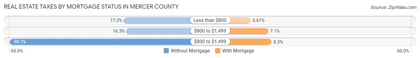 Real Estate Taxes by Mortgage Status in Mercer County