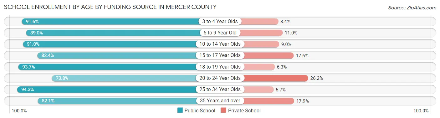 School Enrollment by Age by Funding Source in Mercer County
