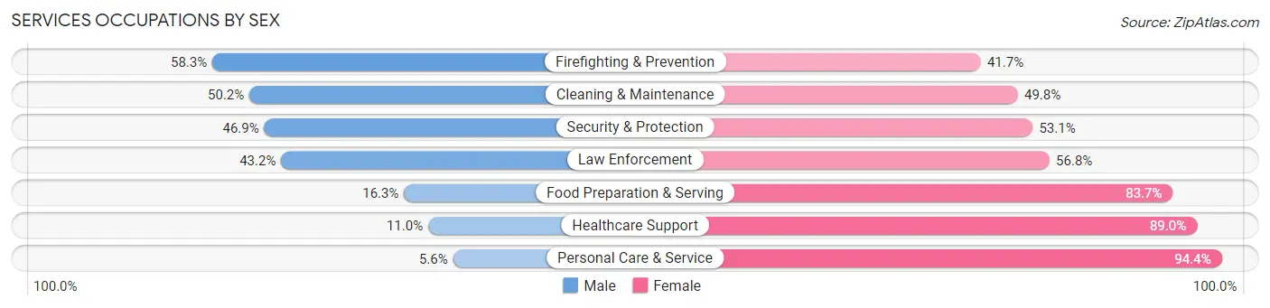 Services Occupations by Sex in Mercer County