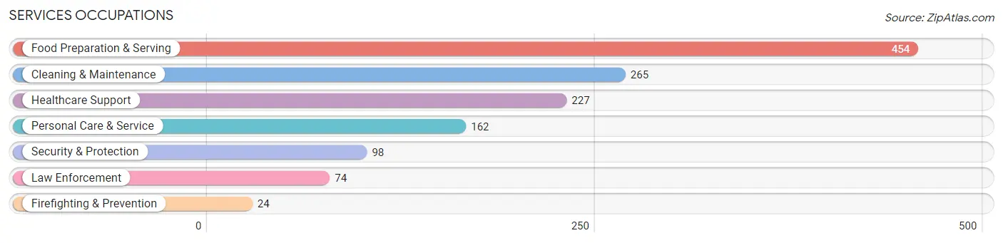 Services Occupations in Mercer County