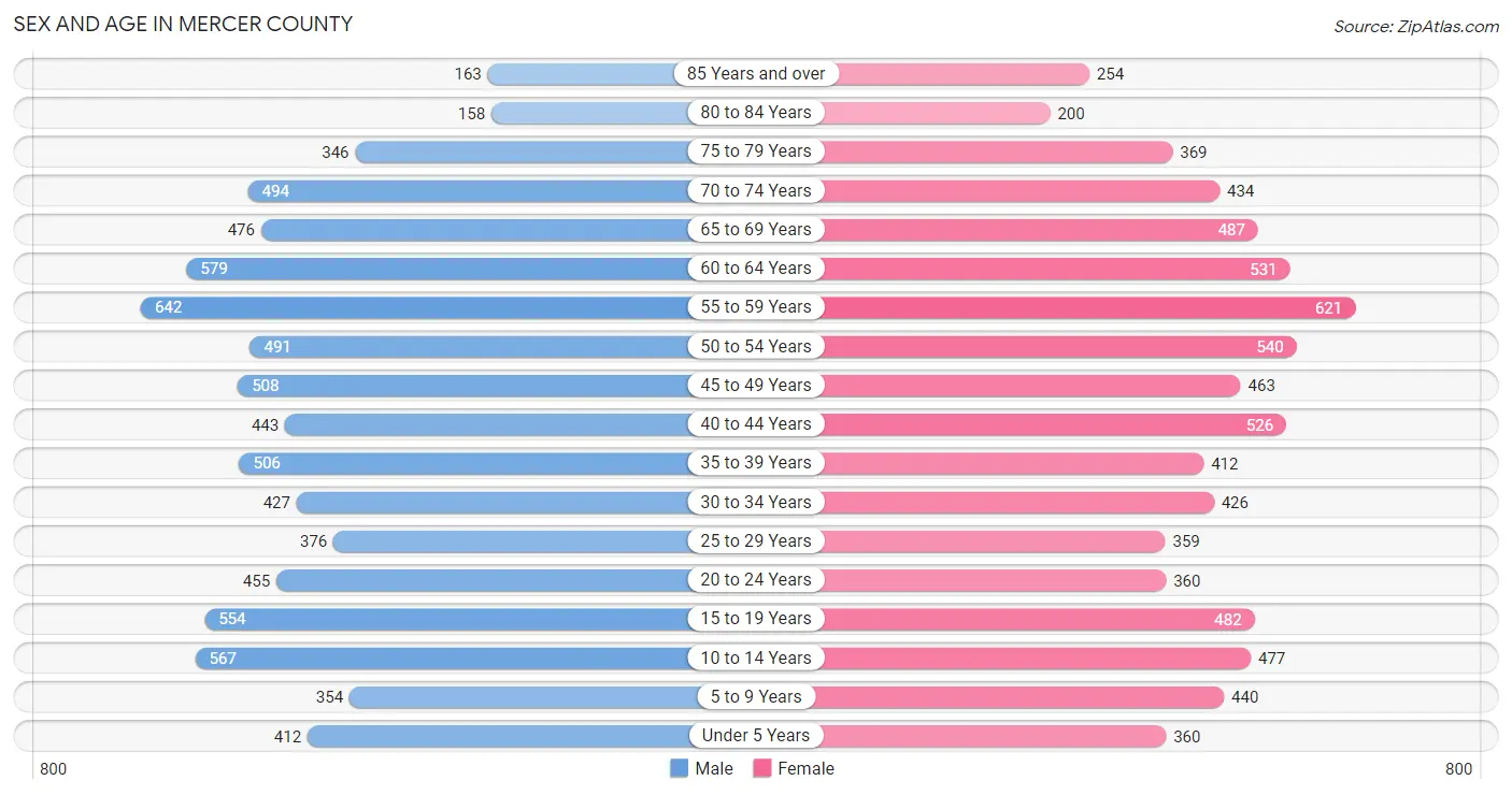 Sex and Age in Mercer County