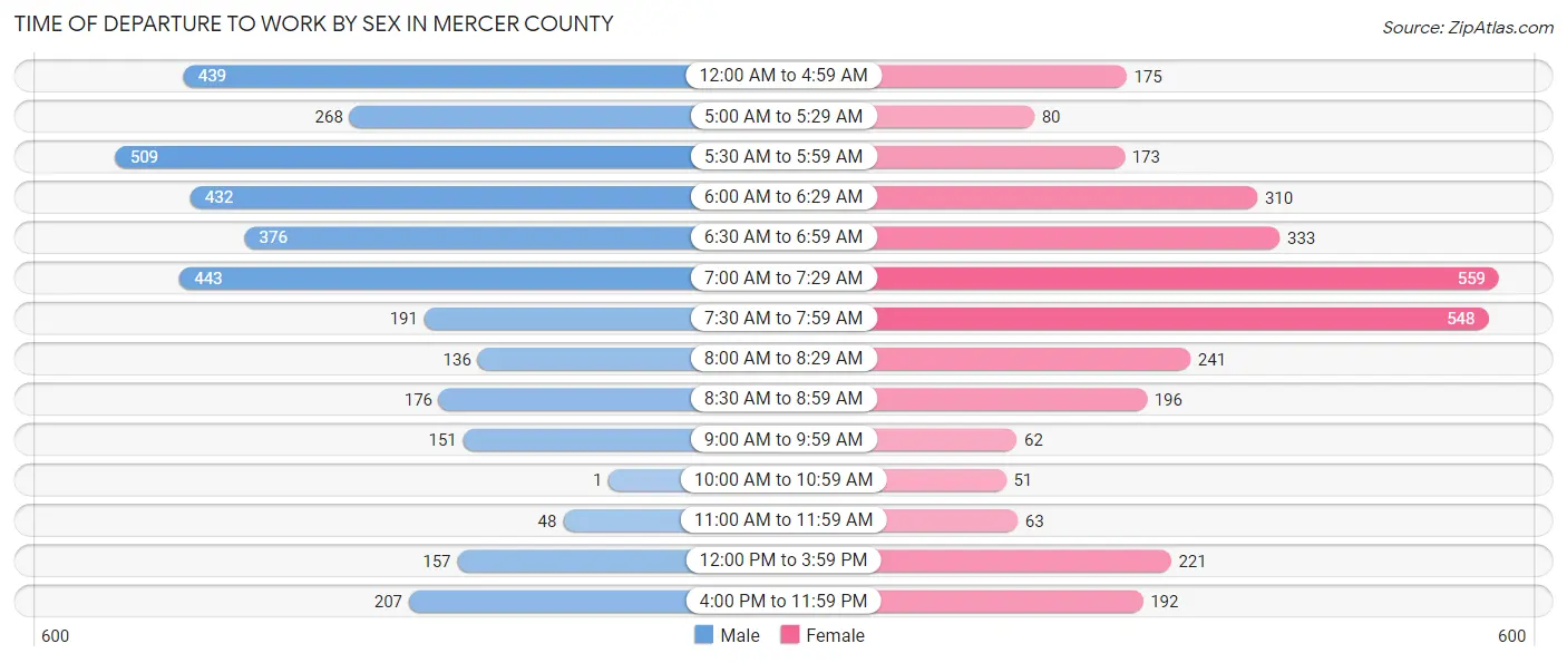 Time of Departure to Work by Sex in Mercer County