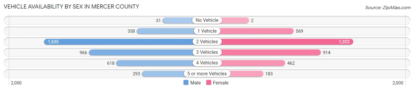 Vehicle Availability by Sex in Mercer County