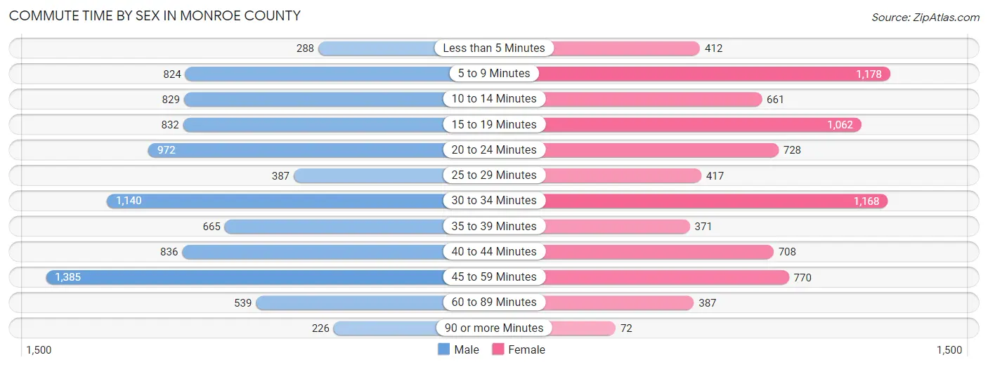 Commute Time by Sex in Monroe County
