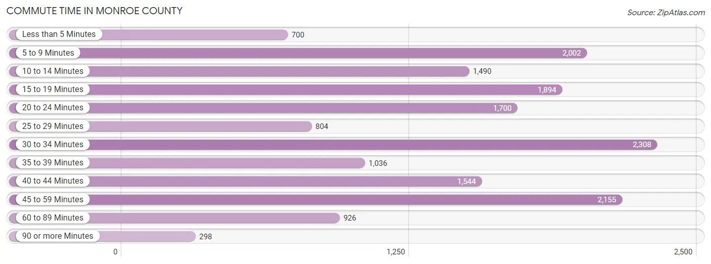 Commute Time in Monroe County