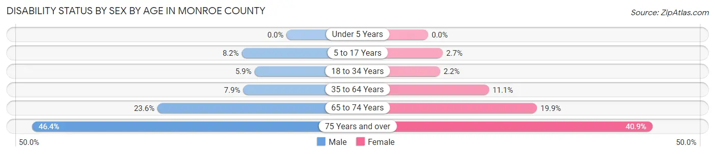 Disability Status by Sex by Age in Monroe County