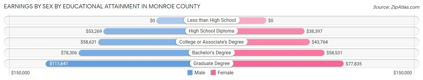Earnings by Sex by Educational Attainment in Monroe County