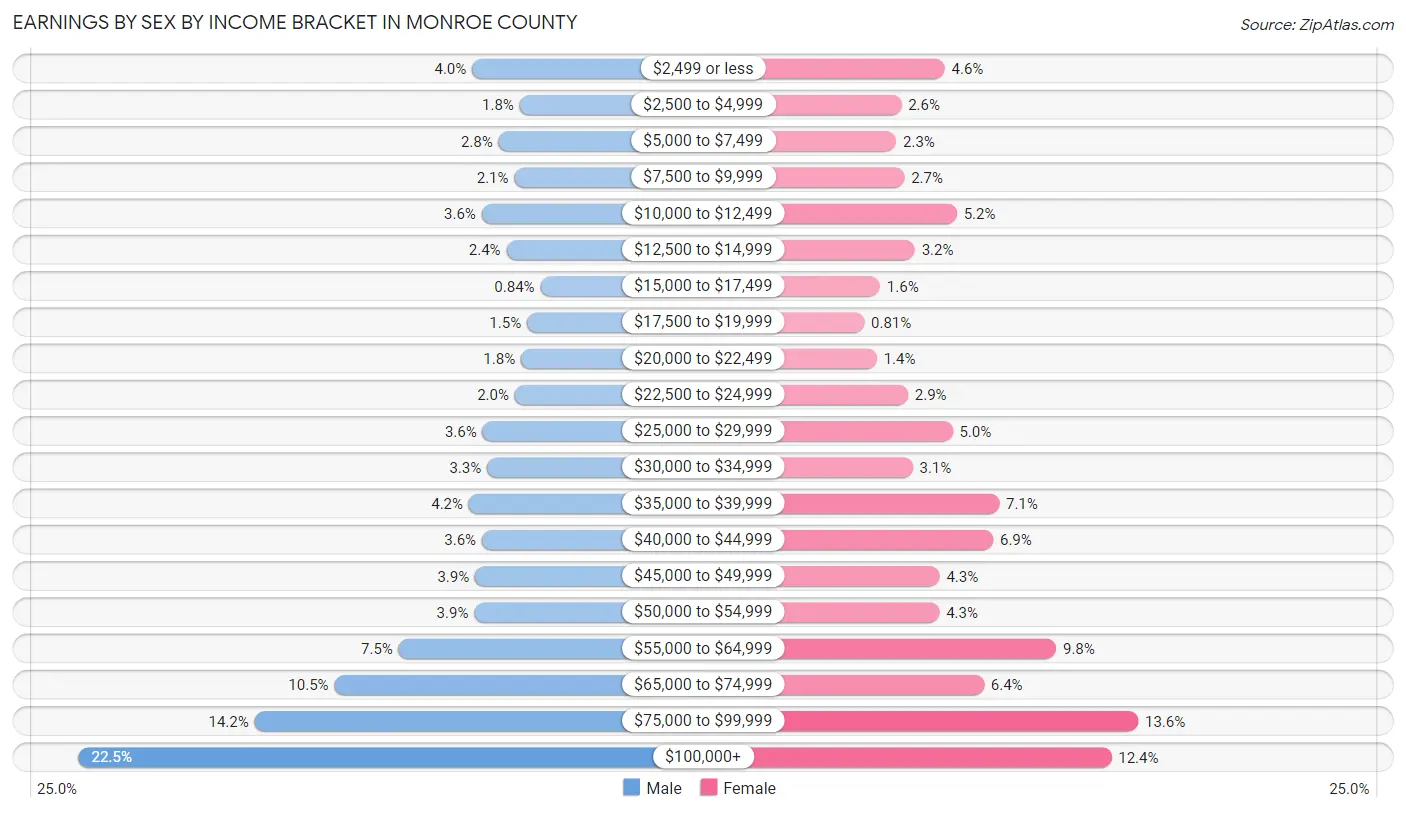Earnings by Sex by Income Bracket in Monroe County
