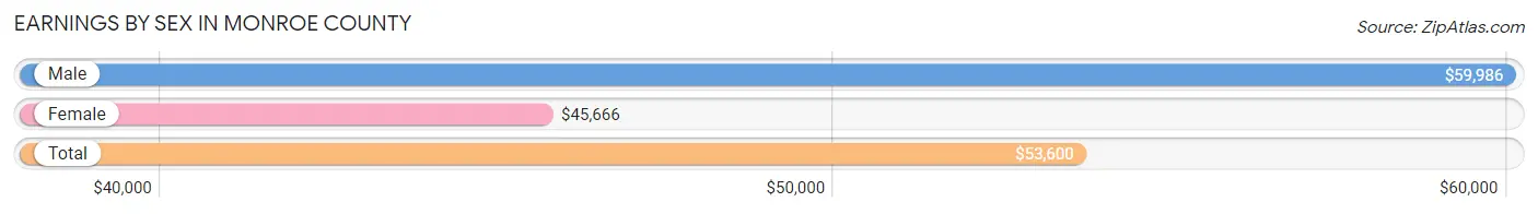 Earnings by Sex in Monroe County