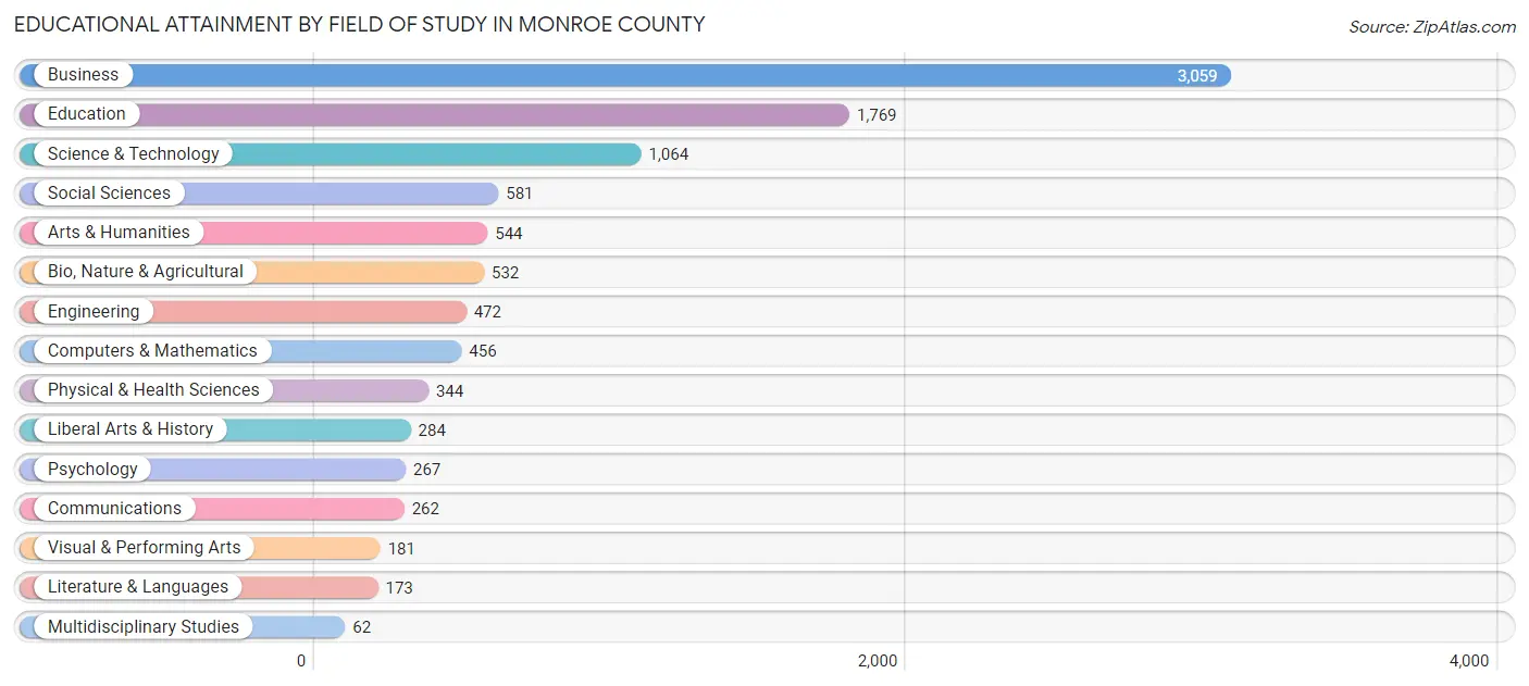 Educational Attainment by Field of Study in Monroe County