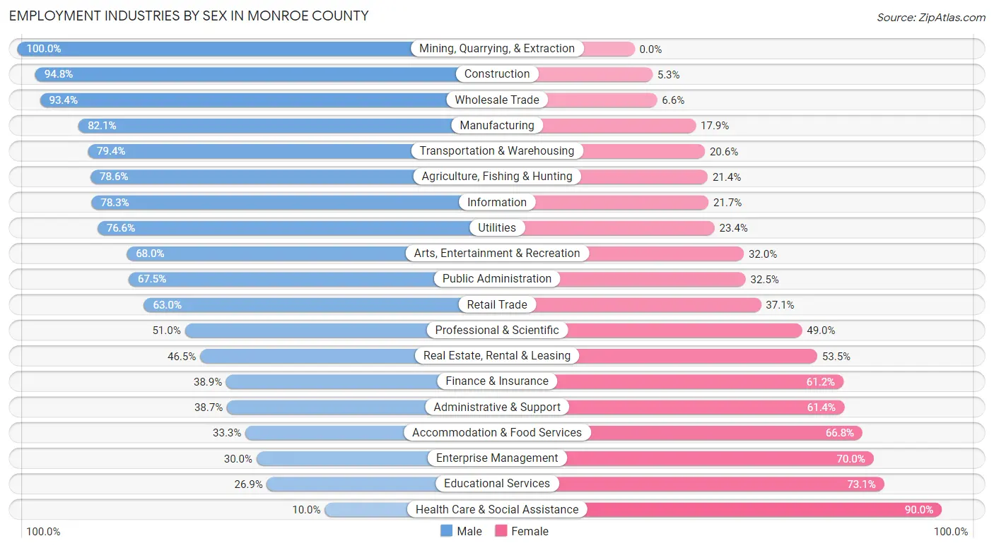 Employment Industries by Sex in Monroe County