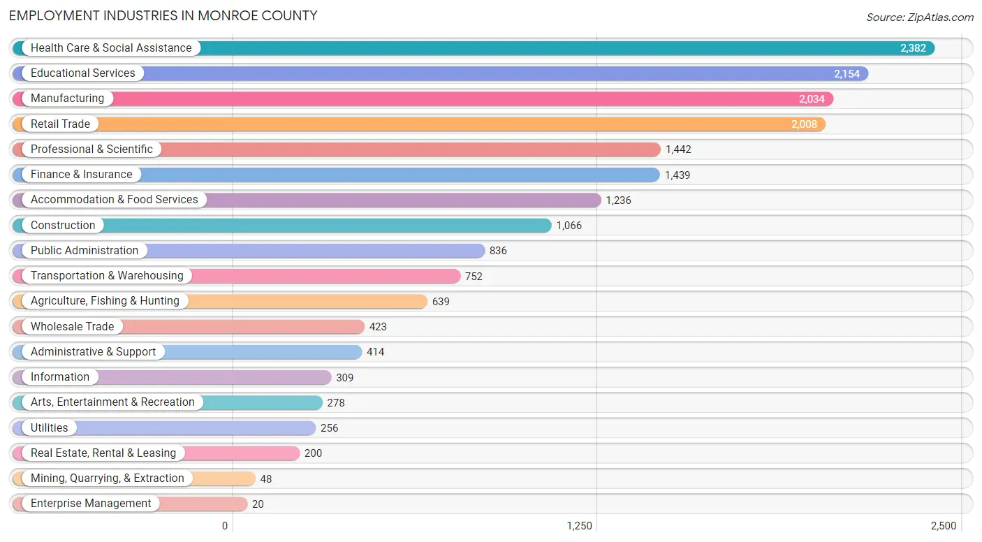 Employment Industries in Monroe County