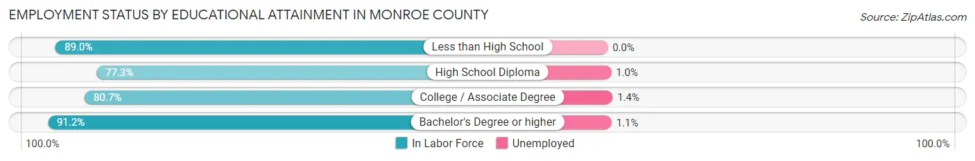 Employment Status by Educational Attainment in Monroe County