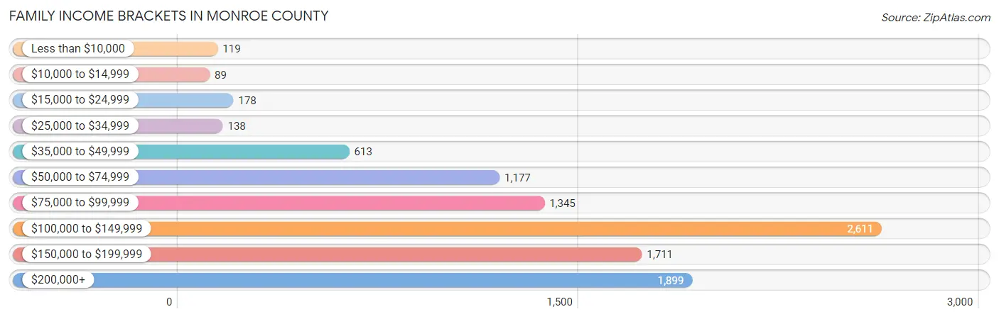 Family Income Brackets in Monroe County