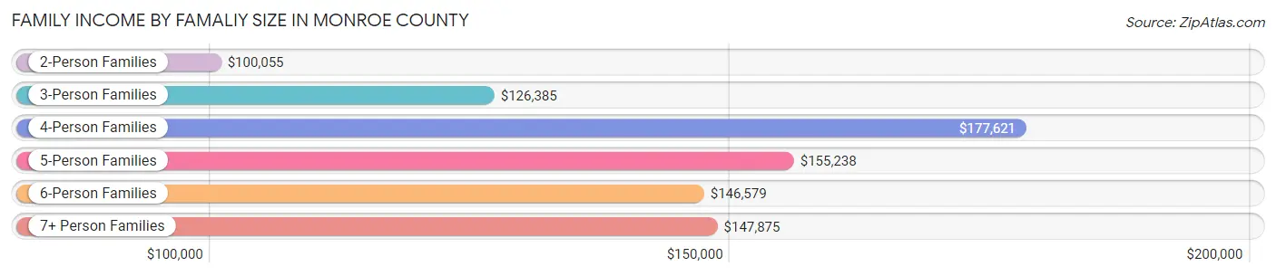 Family Income by Famaliy Size in Monroe County
