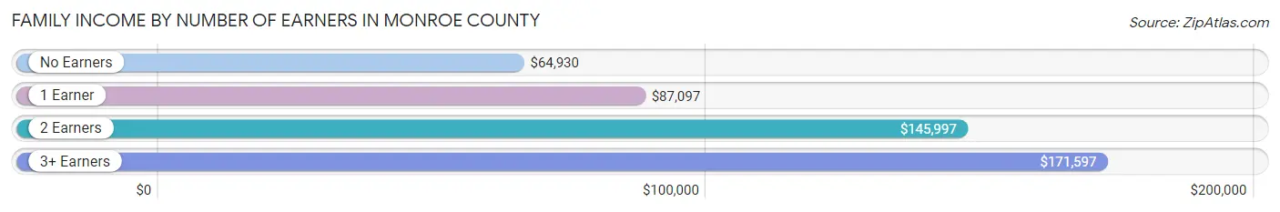 Family Income by Number of Earners in Monroe County