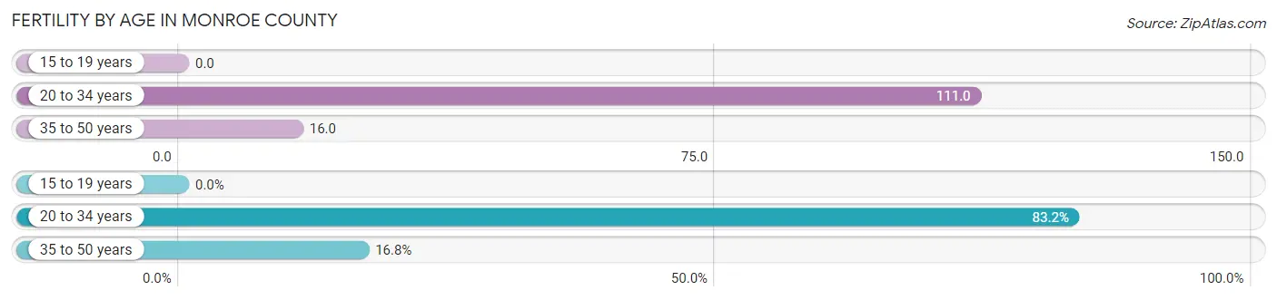 Female Fertility by Age in Monroe County