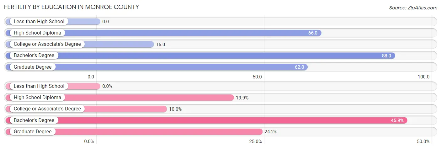 Female Fertility by Education Attainment in Monroe County