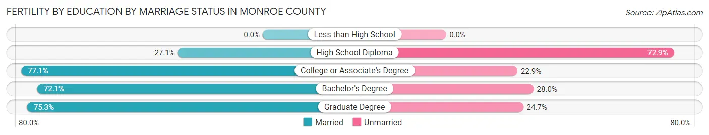 Female Fertility by Education by Marriage Status in Monroe County