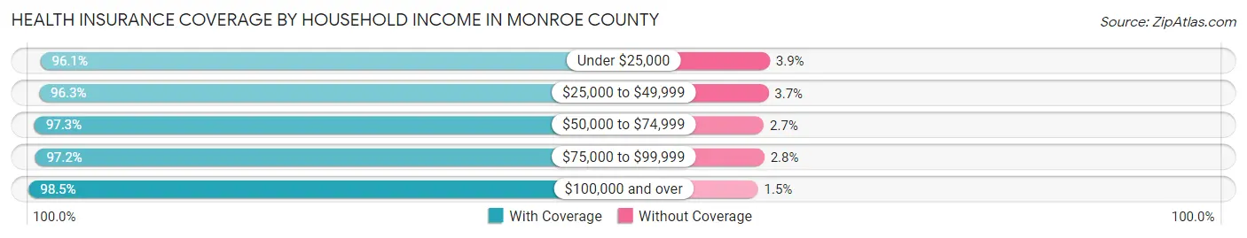 Health Insurance Coverage by Household Income in Monroe County