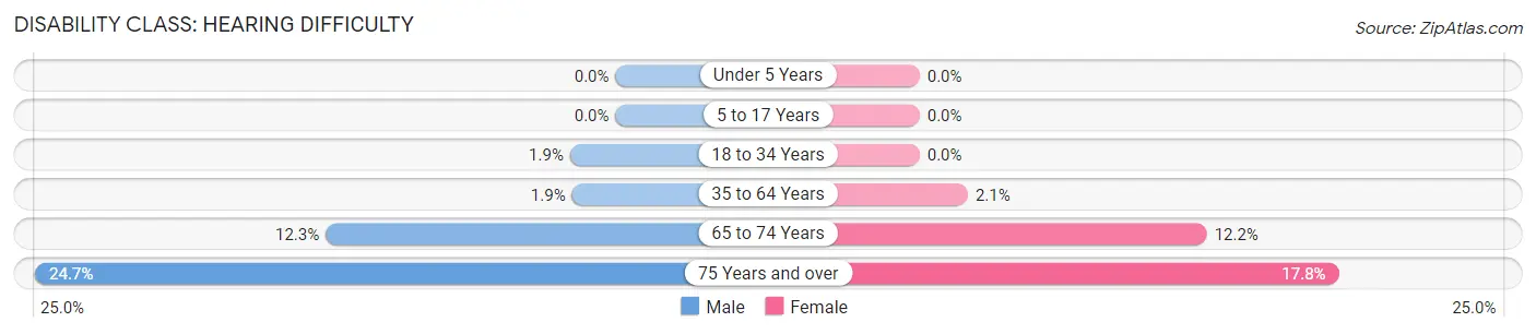 Disability in Monroe County: <span>Hearing Difficulty</span>