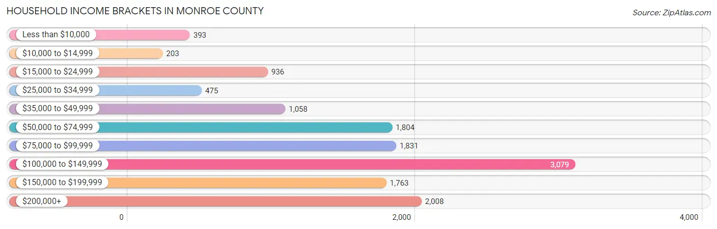 Household Income Brackets in Monroe County