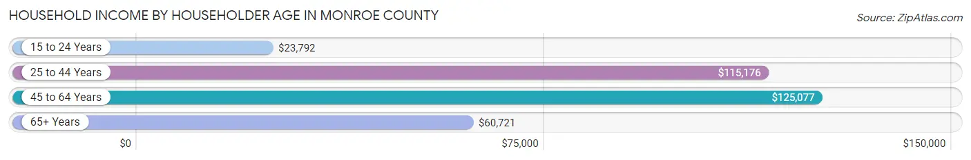 Household Income by Householder Age in Monroe County