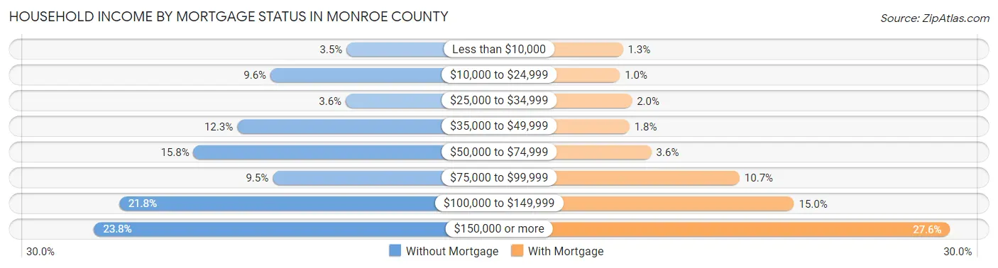 Household Income by Mortgage Status in Monroe County