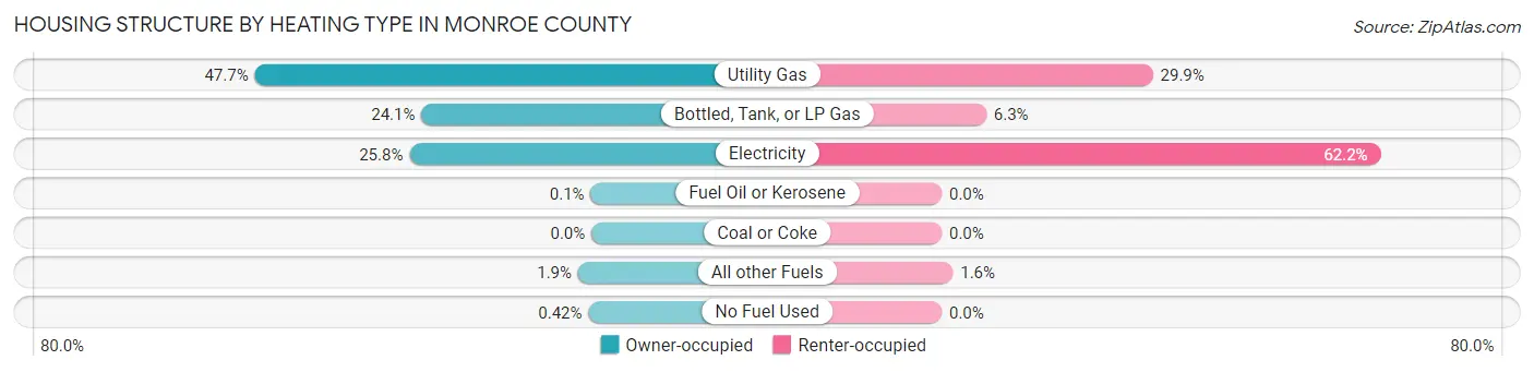 Housing Structure by Heating Type in Monroe County