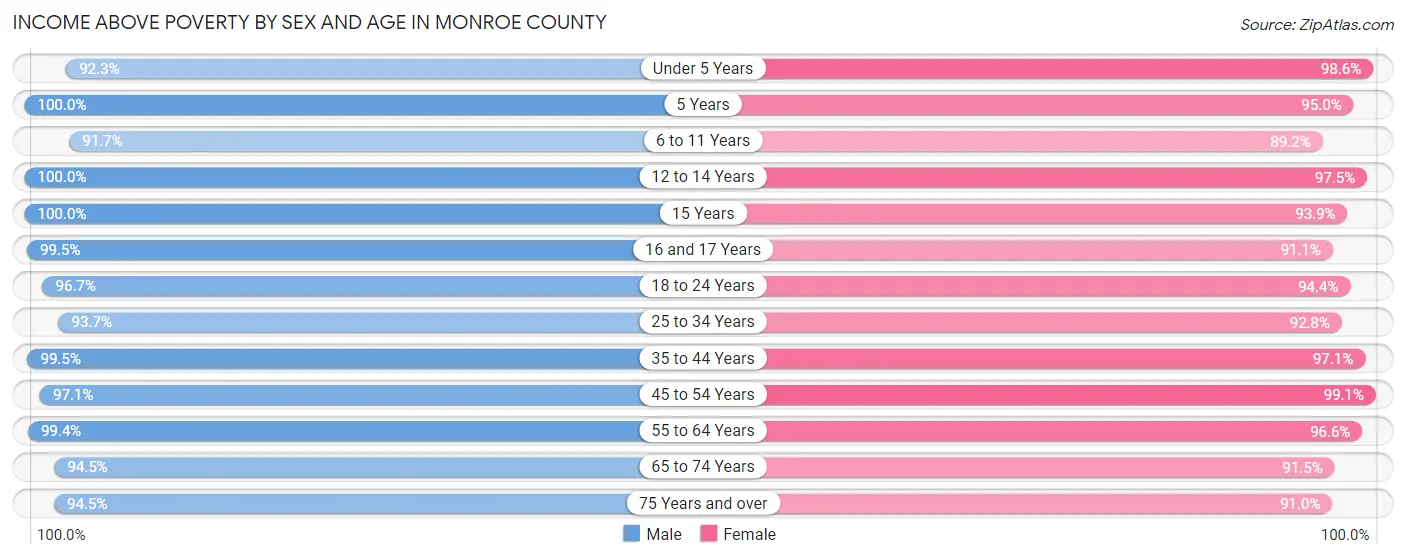 Income Above Poverty by Sex and Age in Monroe County