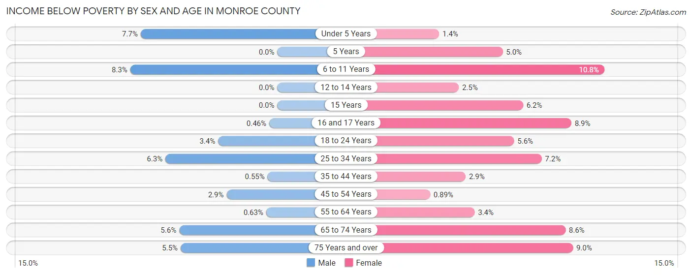 Income Below Poverty by Sex and Age in Monroe County