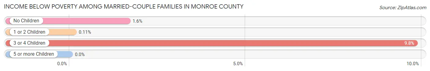 Income Below Poverty Among Married-Couple Families in Monroe County