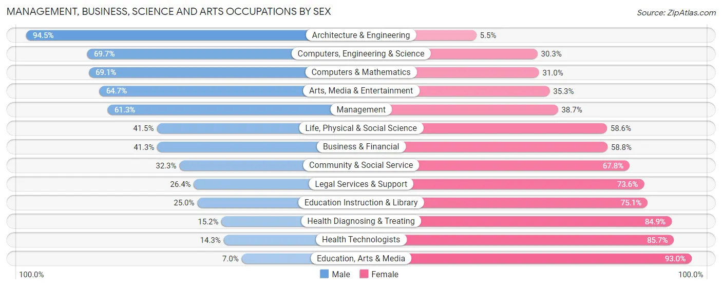 Management, Business, Science and Arts Occupations by Sex in Monroe County