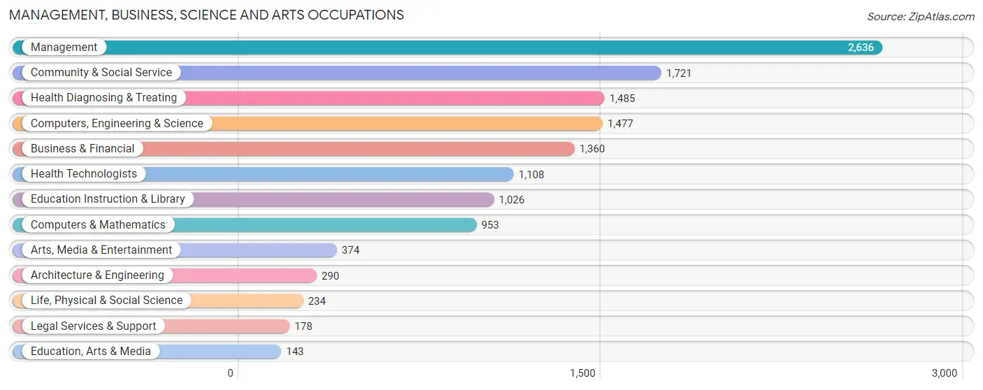 Management, Business, Science and Arts Occupations in Monroe County