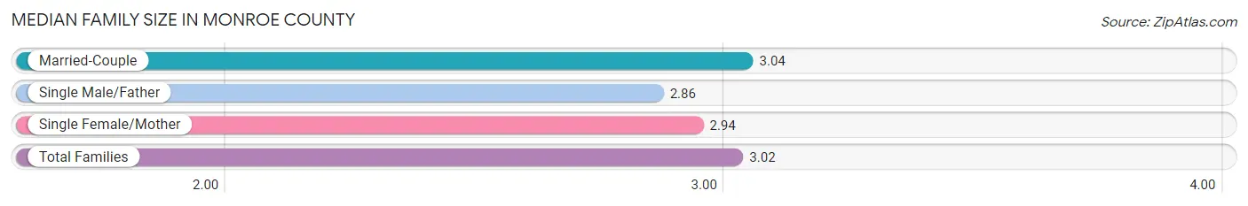 Median Family Size in Monroe County