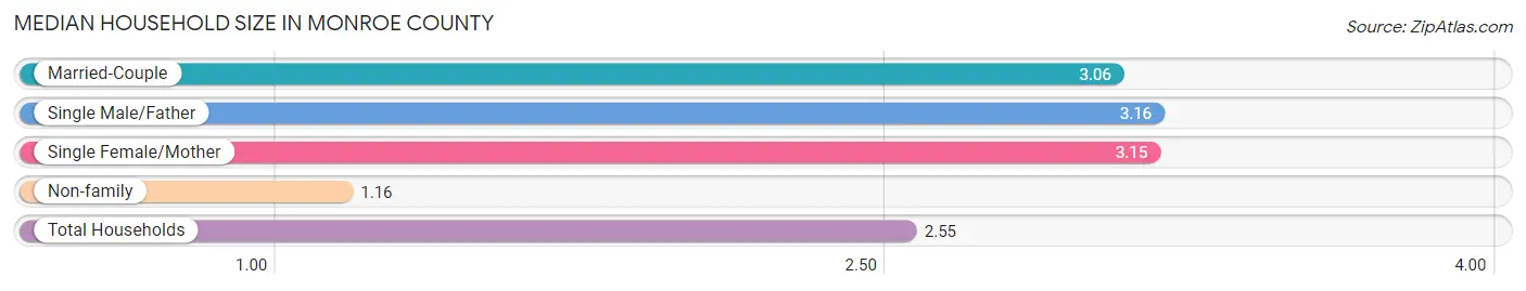 Median Household Size in Monroe County