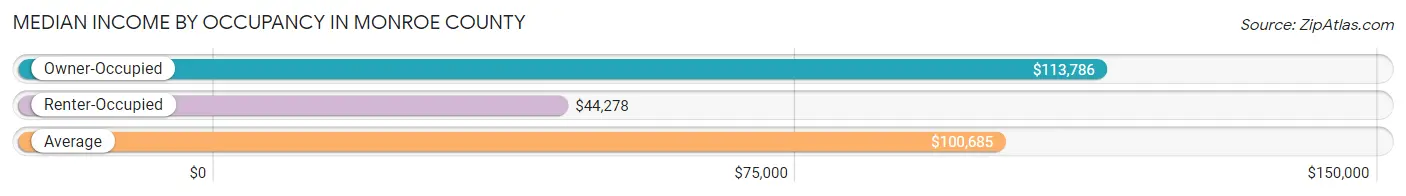 Median Income by Occupancy in Monroe County