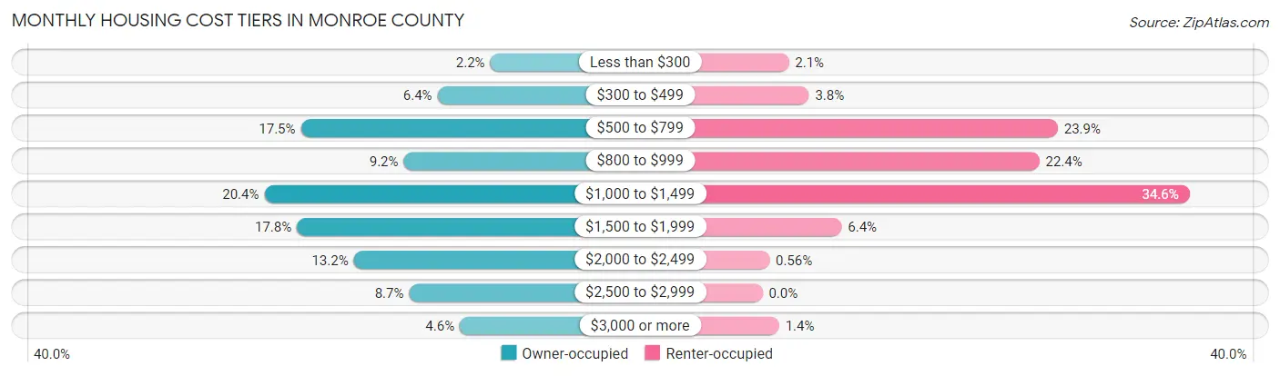 Monthly Housing Cost Tiers in Monroe County