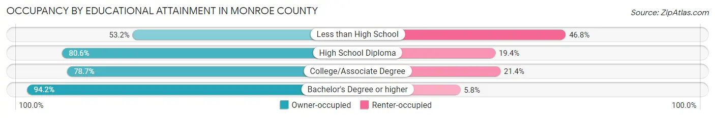 Occupancy by Educational Attainment in Monroe County