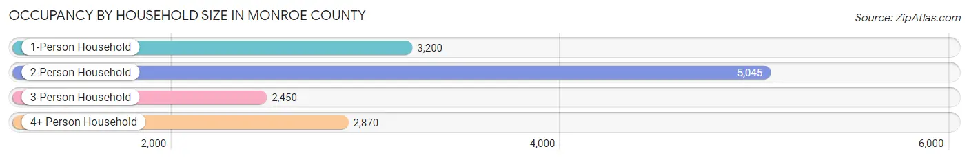 Occupancy by Household Size in Monroe County