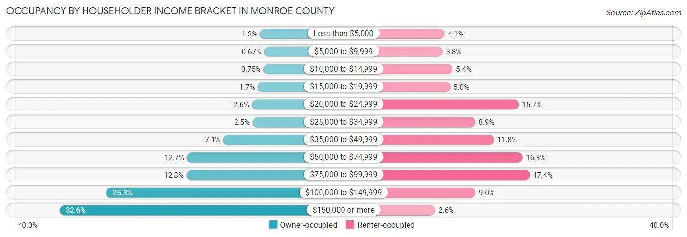 Occupancy by Householder Income Bracket in Monroe County