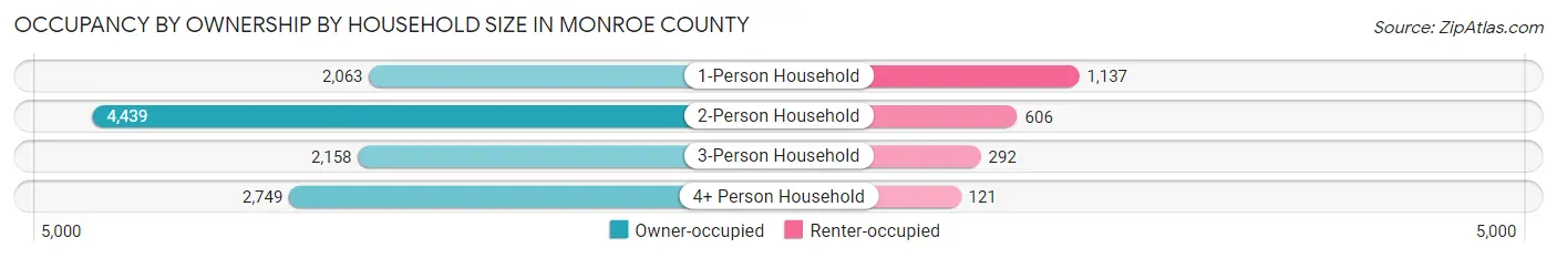 Occupancy by Ownership by Household Size in Monroe County