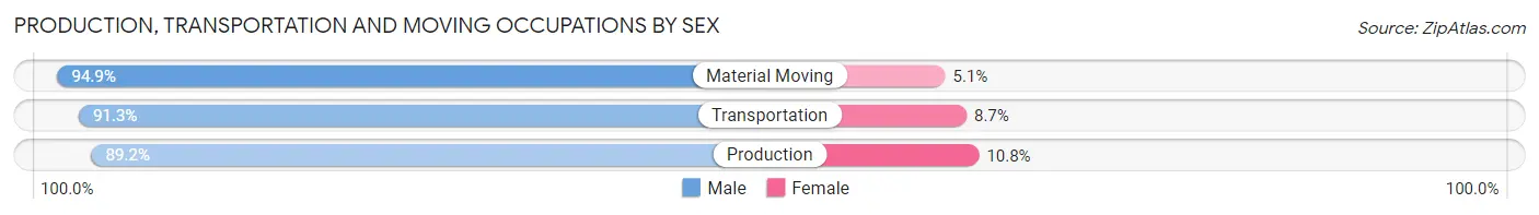Production, Transportation and Moving Occupations by Sex in Monroe County
