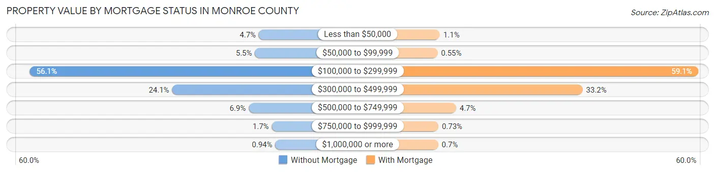 Property Value by Mortgage Status in Monroe County