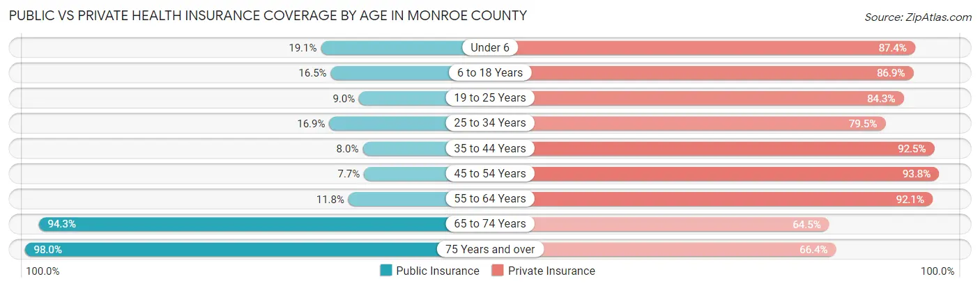 Public vs Private Health Insurance Coverage by Age in Monroe County