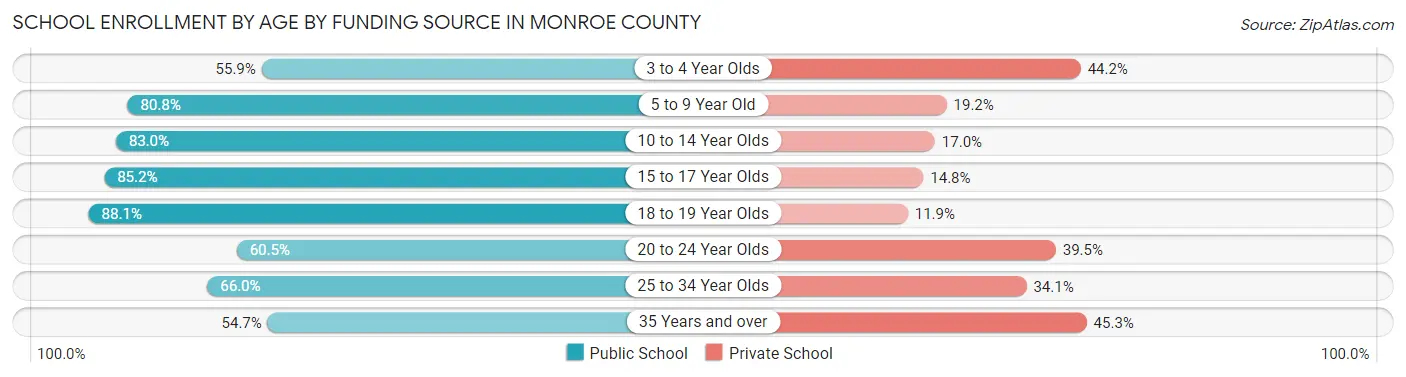 School Enrollment by Age by Funding Source in Monroe County