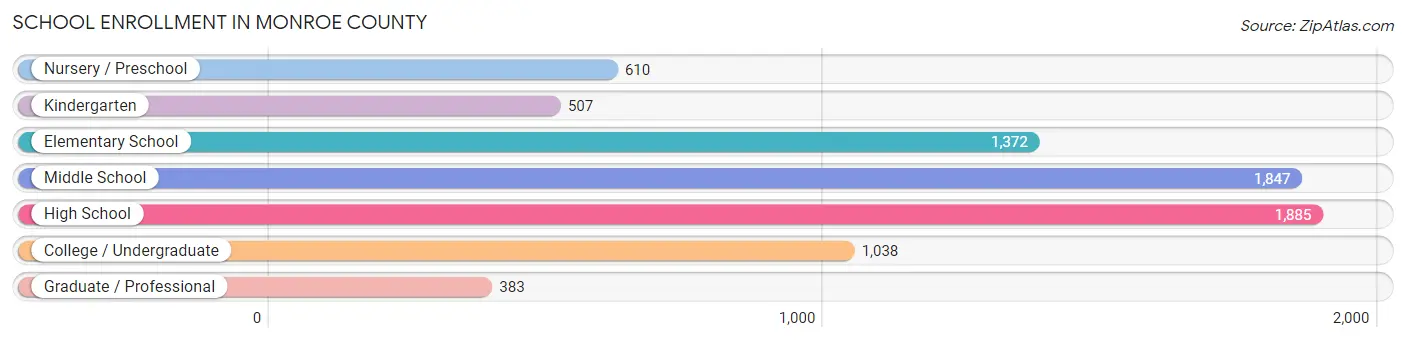 School Enrollment in Monroe County