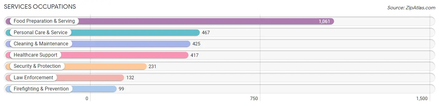 Services Occupations in Monroe County