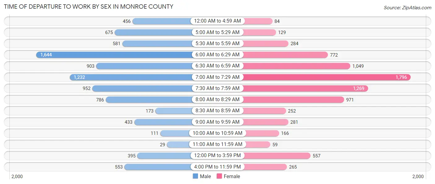 Time of Departure to Work by Sex in Monroe County